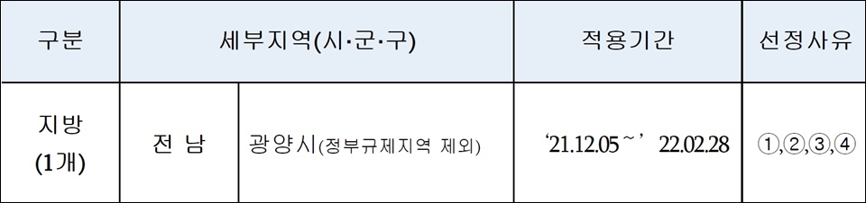거제시, '미분양관리지역'서 해제