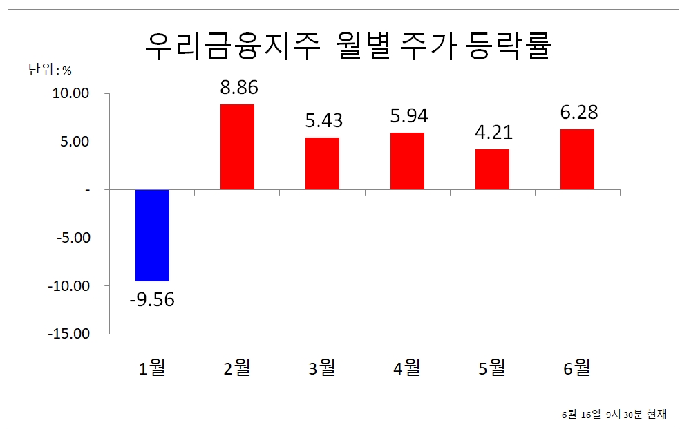 하나금융지주 vs 우리금융지주 비교 — 금융 투자 선택
