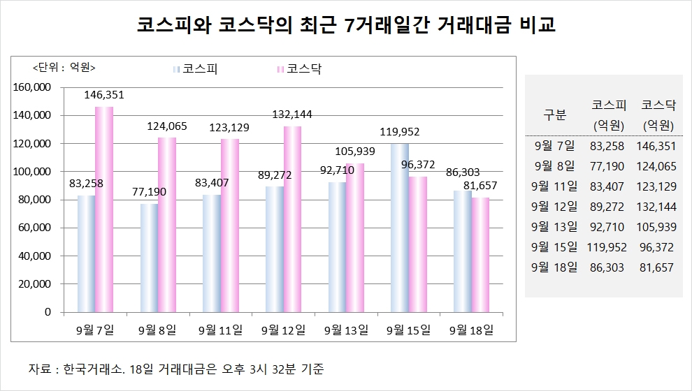 고객예탁금 2.8조원 빠져, 국고채 3년물 연중 최고…주식 거래대금 급감