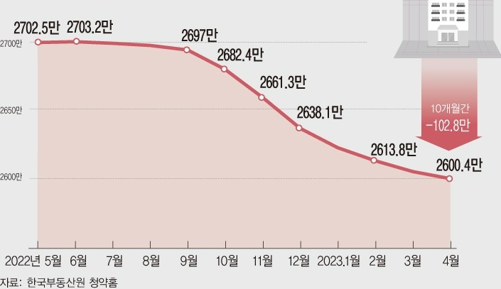 청년 주택드림 청약통장 신청 기간