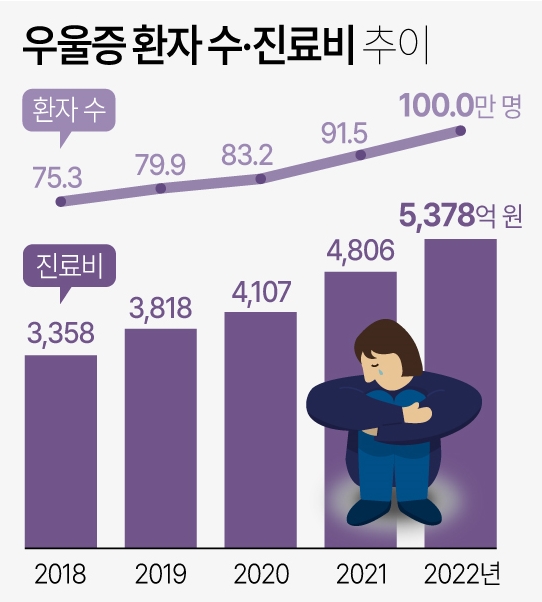 우울증 병원비: 우울증 환자 100만명 넘었다…여성·20대가 가장 많아