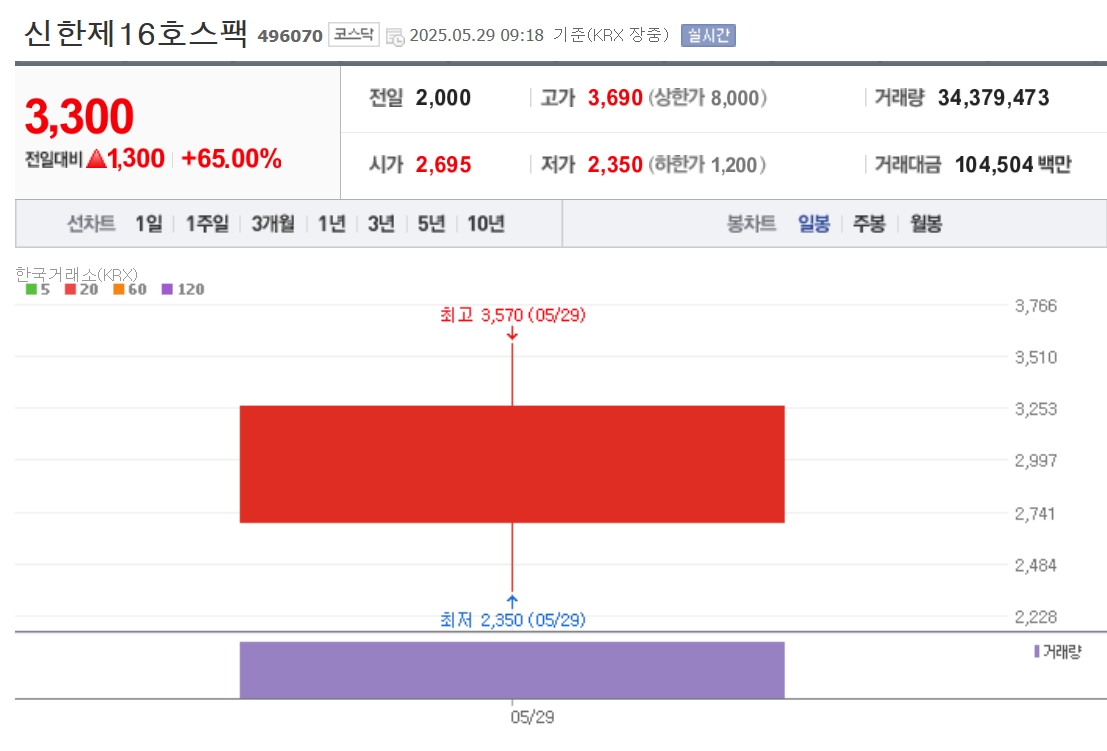 신한제16호스팩(496070) 관련 이미지 4