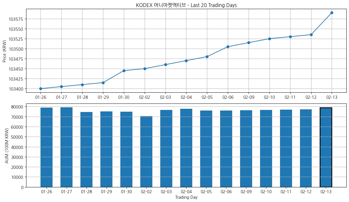 KODEX 머니마켓액티브(488770) 관련 이미지 5
