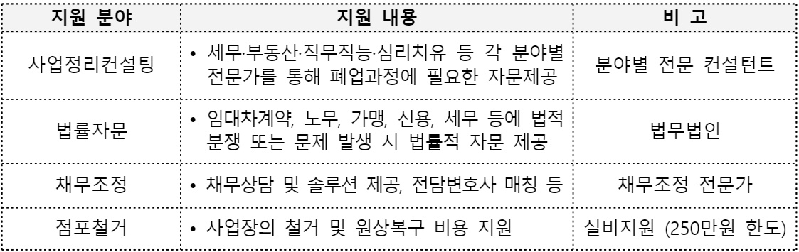 희망리턴패키지 원스톱 폐업지원 사업 지원 내용과 진행 방식
