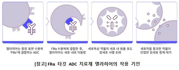 2. 기존 치료제와의 차별성