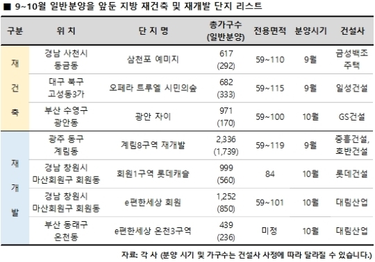 10월까지 지방서 재건축·재개발 7300가구 분양