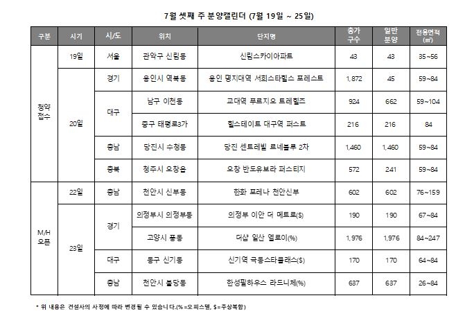 7월 셋째 주, 전국 2667가구 청약 접수…사전청약 28일 시작