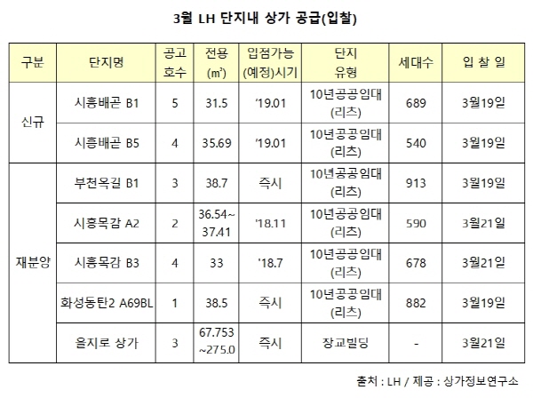 3월 LH상가 22호 공급...19·21일 입찰 실시