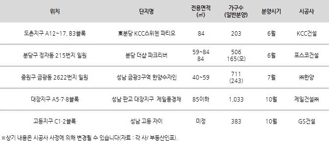 '미분양 제로' 성남시, 연내 4800가구 분양