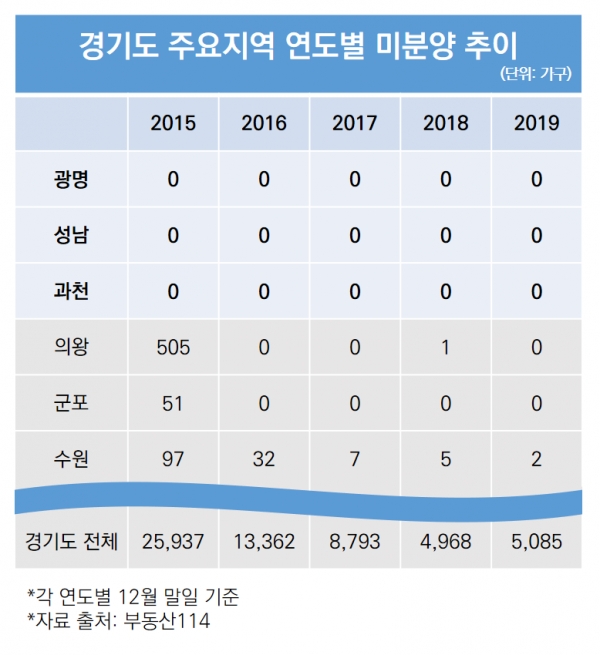 광명·성남·과천시, 5년째 '미분양 제로'