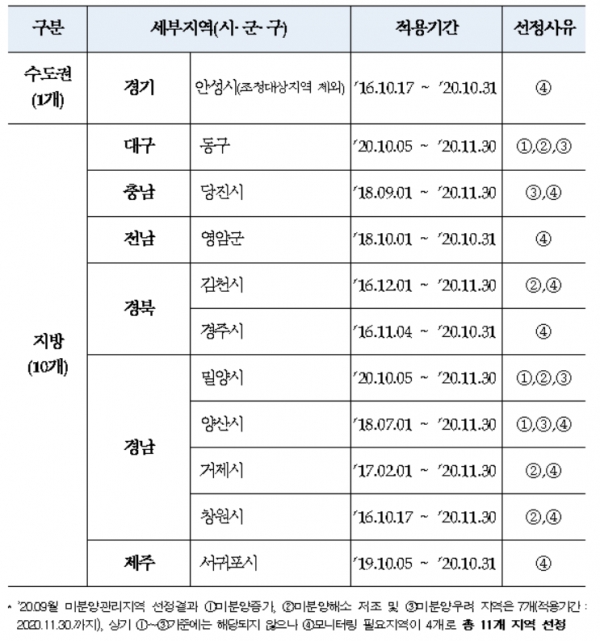 대구 동구 미분양 아파트 현황 — 단지별 잔여세대·분양가 총정리 (2026)