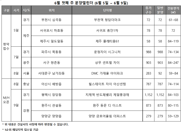 6월 첫주, 전국 6곳 2191가구 청약 접수