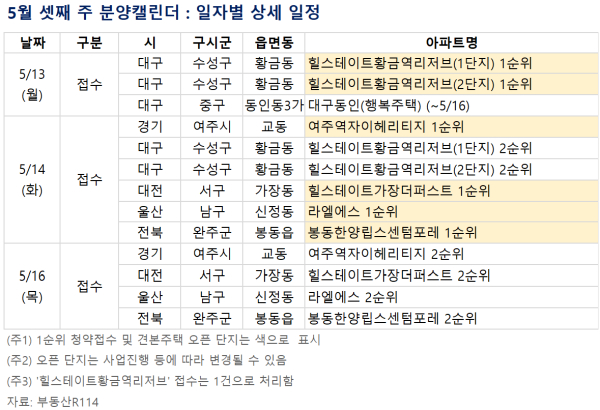 이번 주 전국 3774가구 일반분양···여주·대전 서구 올해 첫 청약