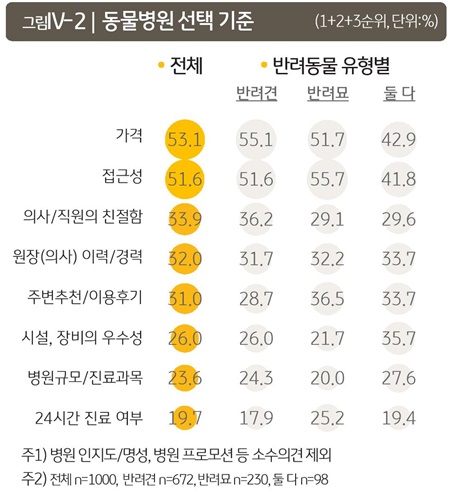 반려동물 병원 정보