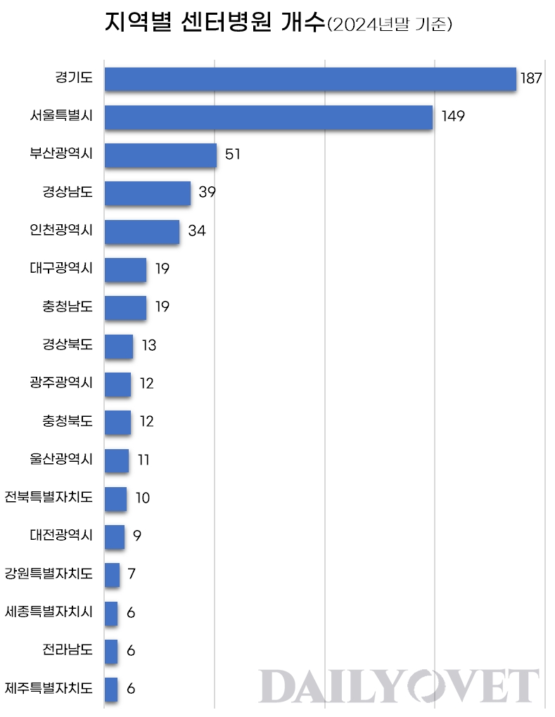 반려동물 병원 정보
