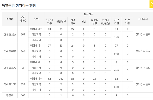 일신건영 ‘천안 휴먼빌 퍼스트시티’ 특공 ‘참패’… 분양가 재검토 필요성 제기