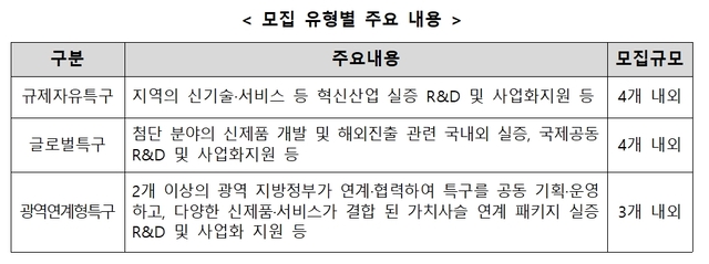 1. 規制自由特区候補課題募集の概要