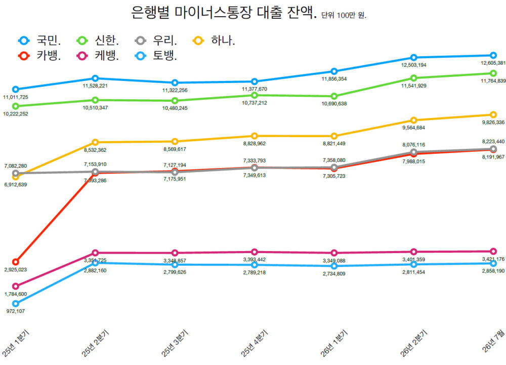 3. 월급은 그대로인데 왜 빚을 늘릴 수밖에 없나