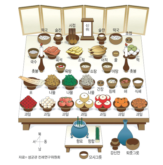 설날 설차례상차림 방법과 음식 종류