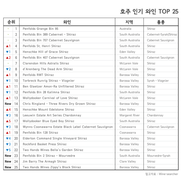 펜폴즈 그랜지 2019 (Penfolds Grange 2019)