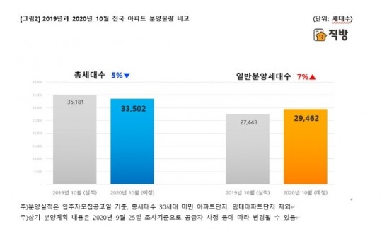 이달 전국 3만가구 분양··· '역촌1구역 동부센트레빌' 첫 분상제 적용