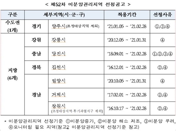 경기 양주시 미분양 청약 분석 — 경기 입지·분양가·투자 가치 완벽 정리 2026