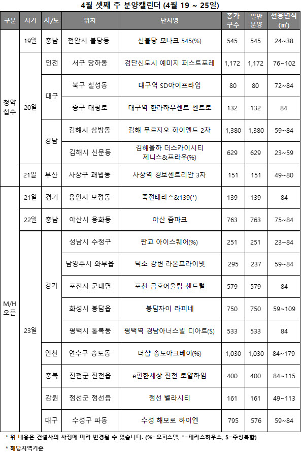 [분양캘린더 4월 셋째 주] '검단신도시 예미지 퍼스트포레' 등 전국 4089가구 청약
