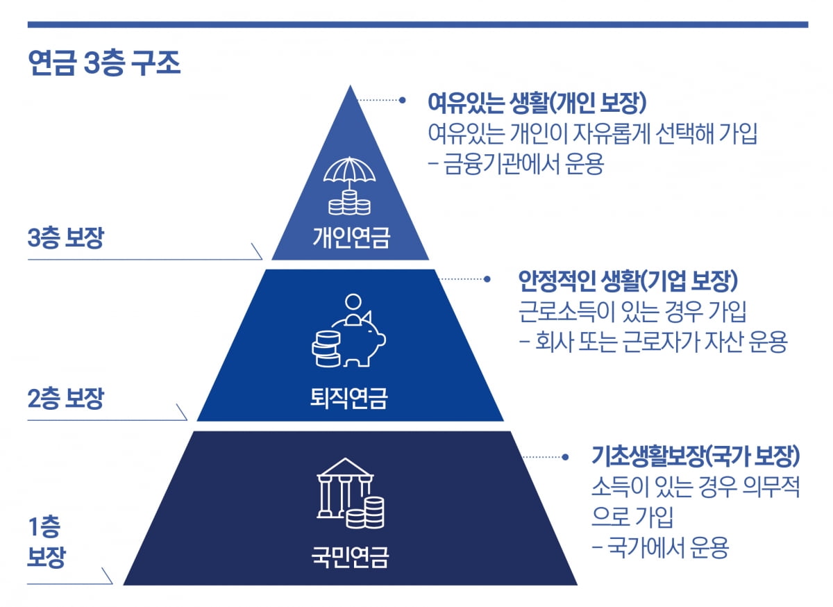 1. 국민연금의 한계를 극복하는 다층 노후 보장 전략 1. 국민연금의 한계를 극복하는 다층 노후 보장 전략