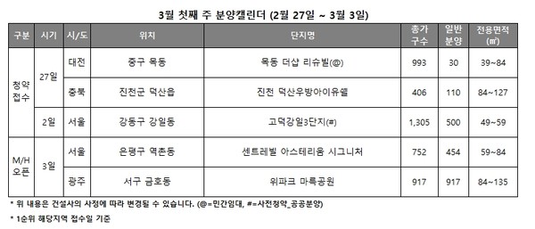 [분양캘린더] 3월 첫째주, 전국 640가구 청약 접수