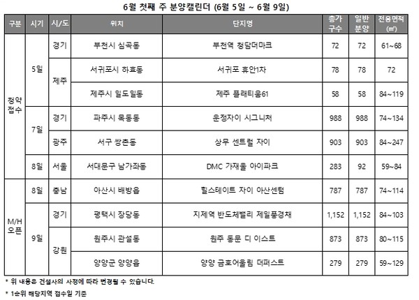 [분양캘린더] 6월 첫째주, 전국 6개 단지 2191가구 분양