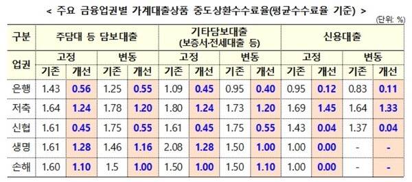 중도상환수수료율 인하