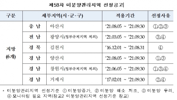 HUG, 충남 아산시 등 미분양관리지역 총 6곳 지정