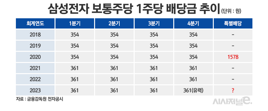 삼성전자 배당금 확인 방법과 주주 서비스