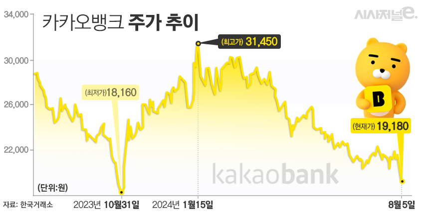 카카오뱅크 (323410) 주가 분석 — 시세·전망·투자 포인트 총정리 (2026)