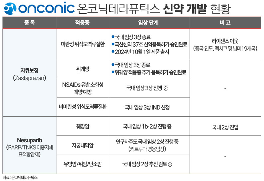 온코닉테라퓨틱스(476060) 관련 이미지 7