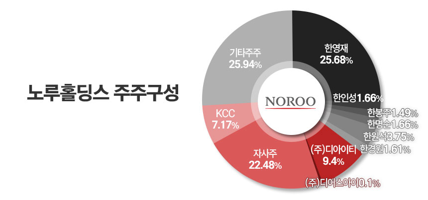 노루홀딩스(000320) 관련 이미지 7