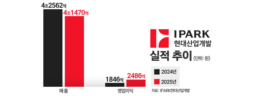 [10대 건설사 분석⑩] IPARK현산, 브랜드 재정비·자체사업 확대···수익성 개선 '가시화'
