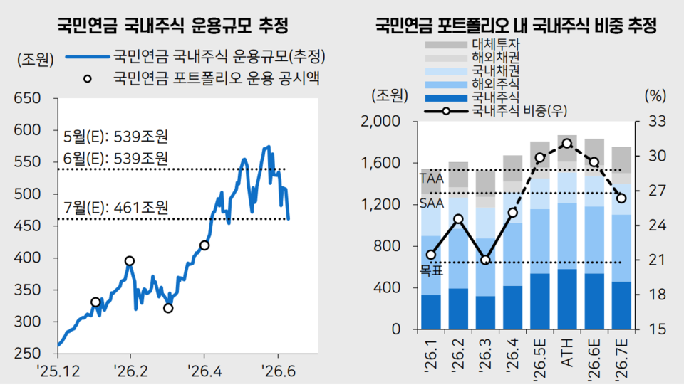 코스피 조정에 국민연금 리밸런싱 실패···국부 유출 비판 불가피