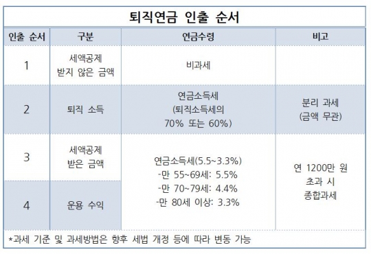 3. 개인형 퇴직연금 계좌 활용법