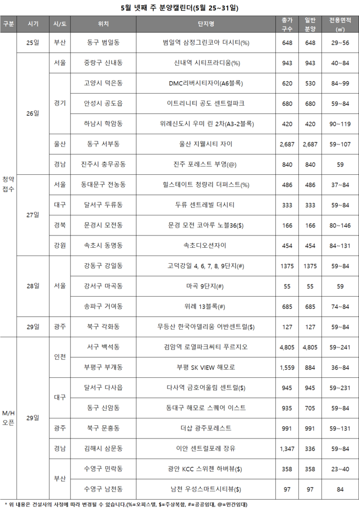 [분양캘린더] 5월 넷째주, DMC리버시티자이 등 7700여가구 청약접수