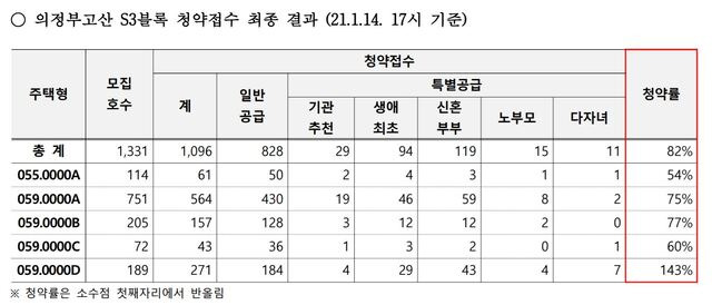 "같은 값이면 민간아파트"…의정부 고산지구, 민간·공공분양 '온도차'