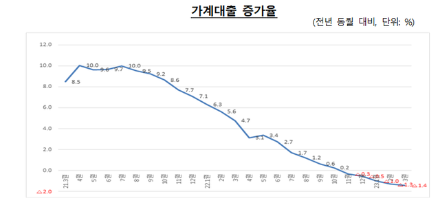 3. 금리 인상기와 거시경제 압박 속 대출 관리 전략