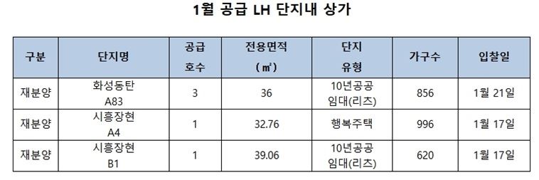 입지·배후세대 규모 양호..LH, 경기권 단지내 상가 공급