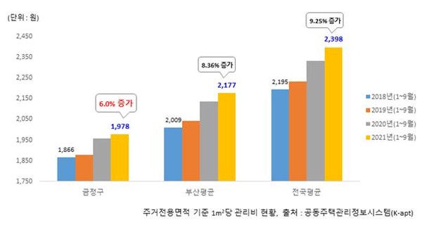 금정구 아파트 관리비 3년 연속 전국 최저… "다양한 지원사업 덕"
