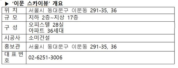 [상가의신 분양톡톡] 소미건설, '이문 스카이뷰' 아파트 11월 분양…지상 17층 규모