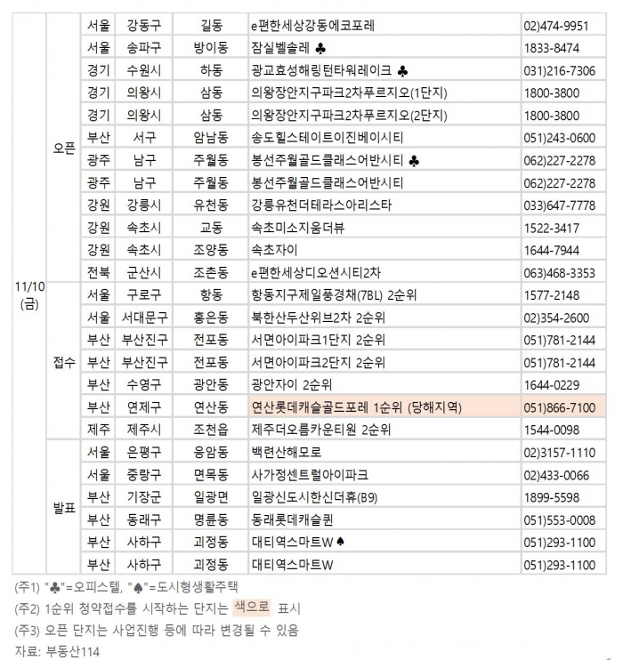 부동산규제 속속 시행… '막바지 청약' 잡아라