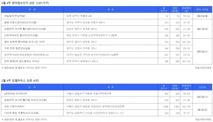 분양시장 '봄 기지개' 이달 넷째주 3201가구 분양...수지 성복역 롯데캐슬 '주목'