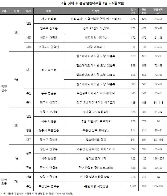 [분양캘린더 6월 첫째 주] '루원 지웰시티 푸르지오' 등 청약 14곳 진행