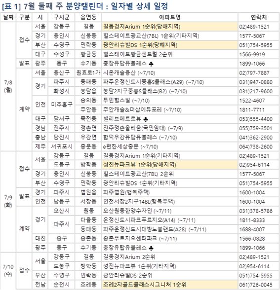 [부동산캘린더] 이천롯데캐슬페라즈스카이 등 전국 6561가구 분양