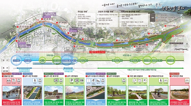 상주시, 3년간 북천 ‘활력 넘치는’ 휴식·관광 명소 개발